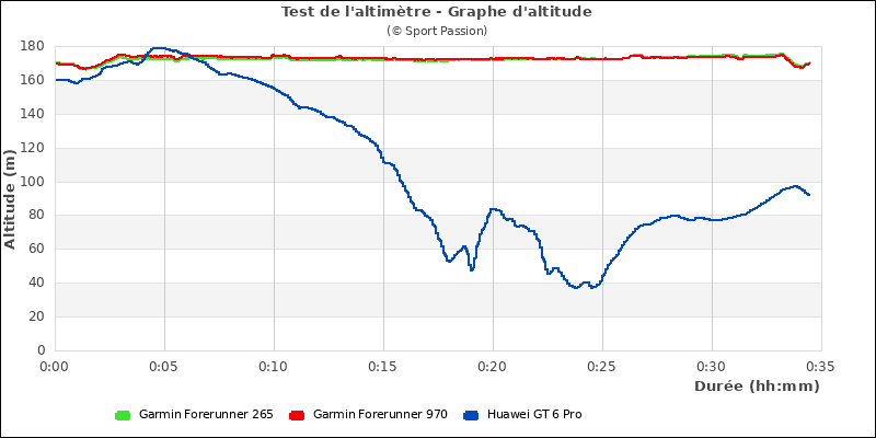 Graphe comparatif d'altitude