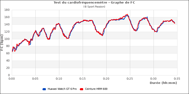 Graphe comparatif de fr�quence cardiaque