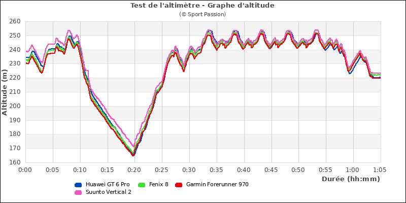Graphe comparatif d'altitude