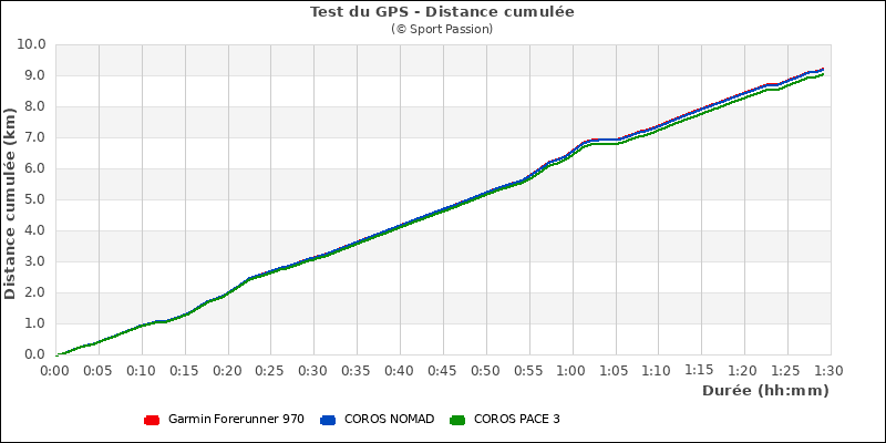 Graphe comparatif de la distance