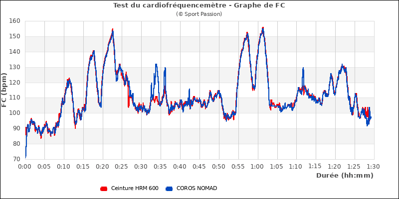 Graphe comparatif de frquence cardiaque