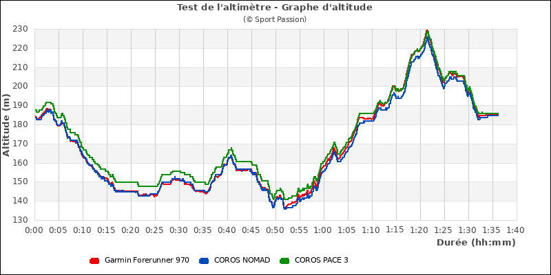 Graphe comparatif d'altitude