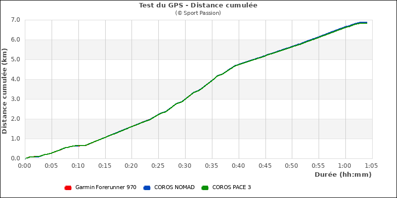 Graphe comparatif de la distance