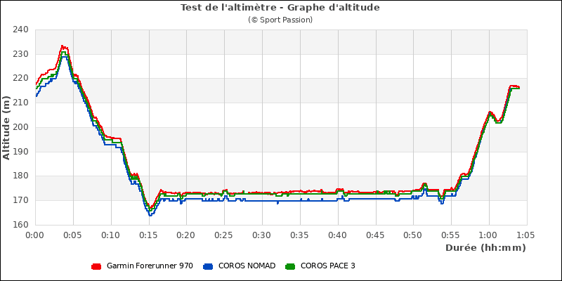 Graphe comparatif d'altitude