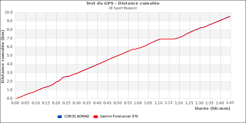 Graphe comparatif de la distance