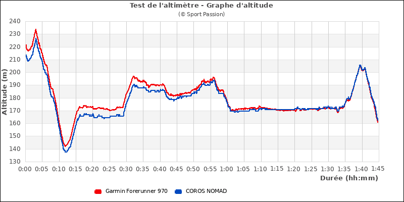 Graphe comparatif d'altitude