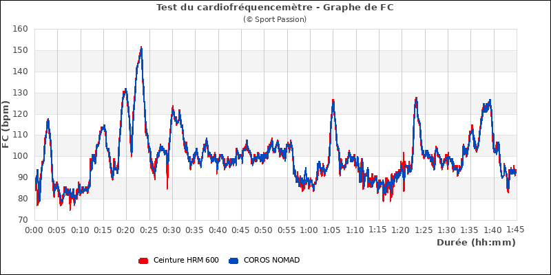 Graphe comparatif de frquence cardiaque