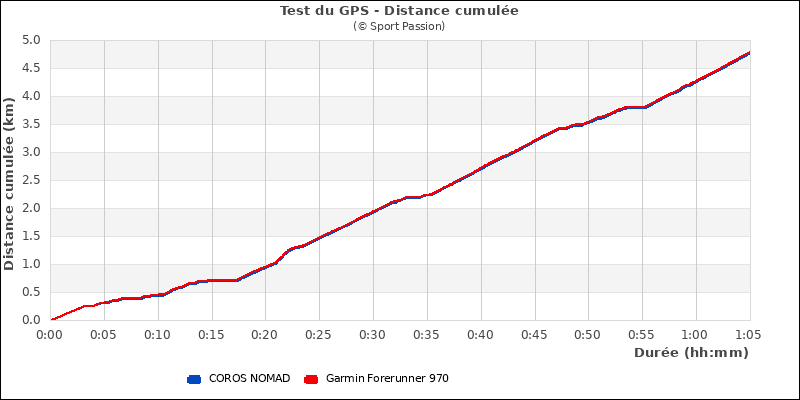 Graphe comparatif de la distance
