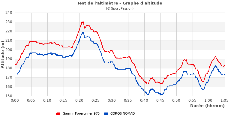 Graphe comparatif d'altitude