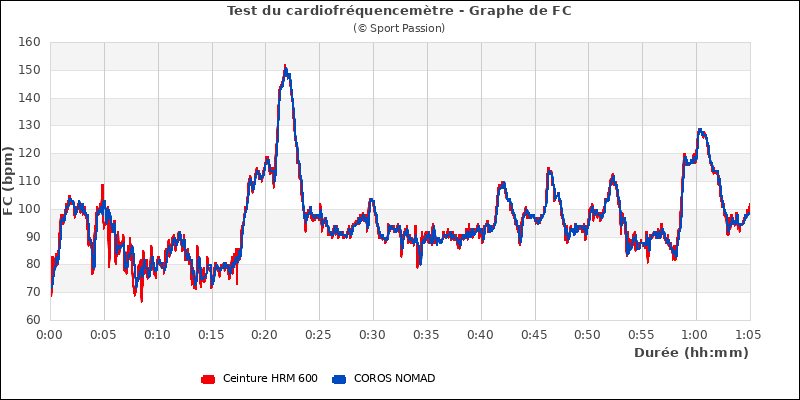 Graphe comparatif de frquence cardiaque