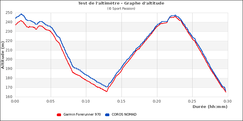 Graphe comparatif d'altitude