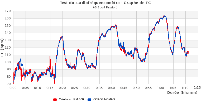Graphe comparatif de frquence cardiaque