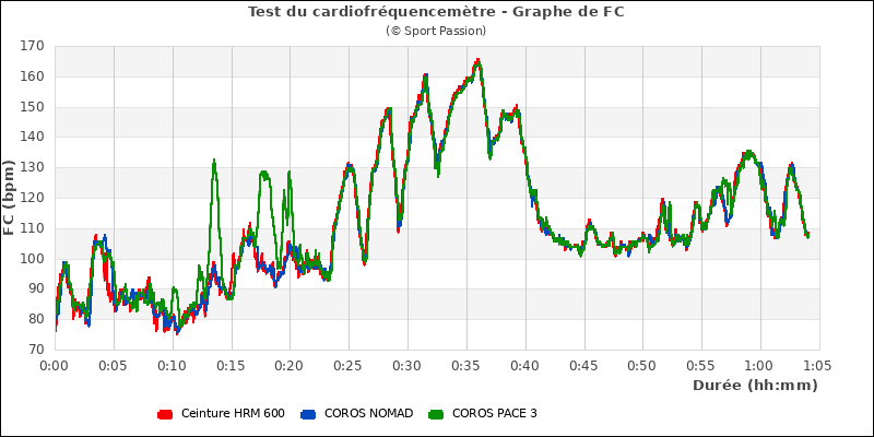 Graphe comparatif de frquence cardiaque