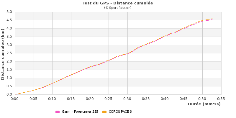 Test du GPS : distance cumule