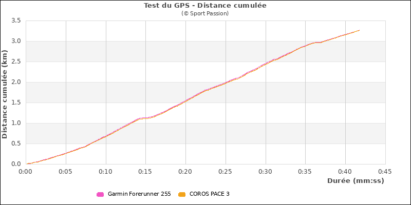 Test du GPS : distance cumule