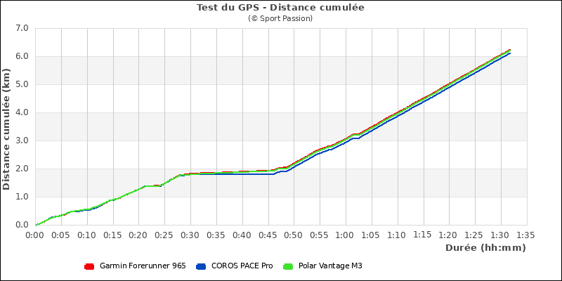 Graphe distance cumulée forêt