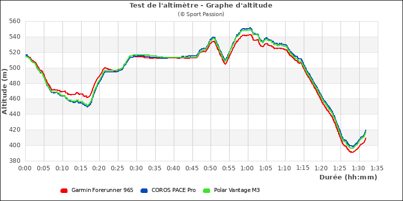 Graphe comparatif d'altitude : décalage 965