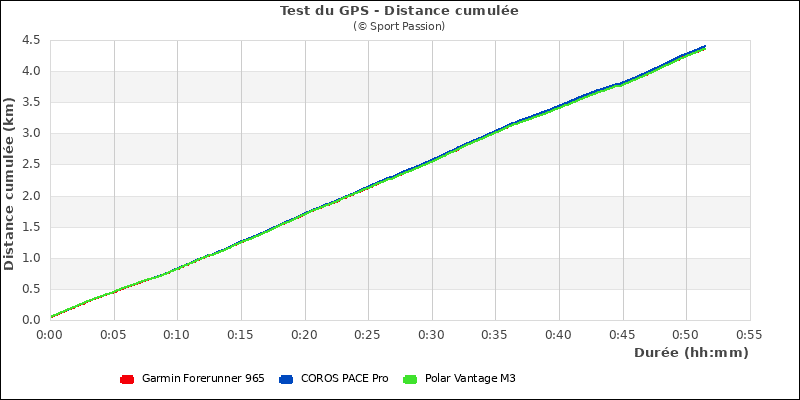Graphe distance cumulée forêt