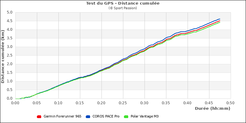 Graphe distance cumulée forêt