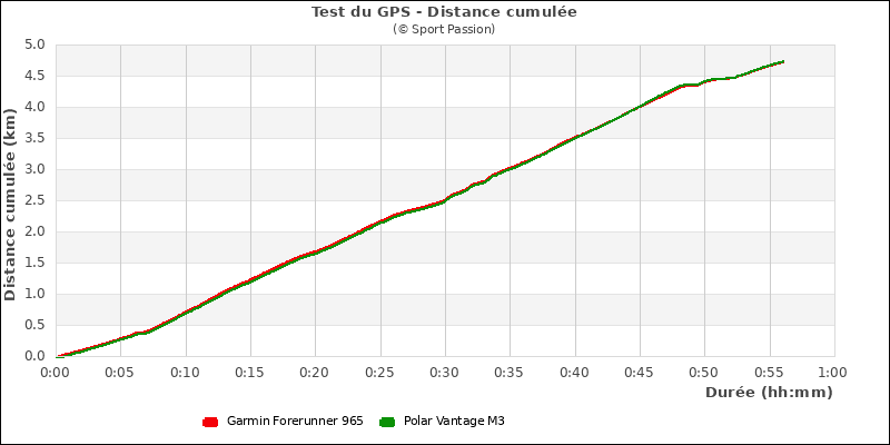 Graphe distance cumulée ville