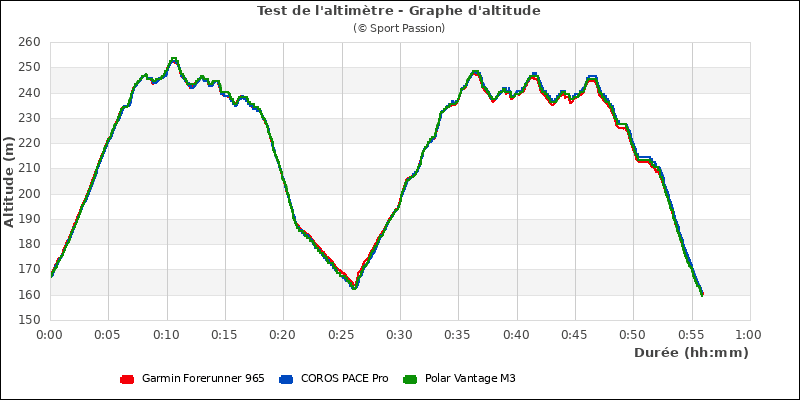 Graphe comparatif d'altitude