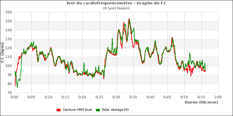Graphe comparatif cardio
