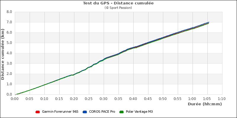 Graphe distance cumulée ville et forêt