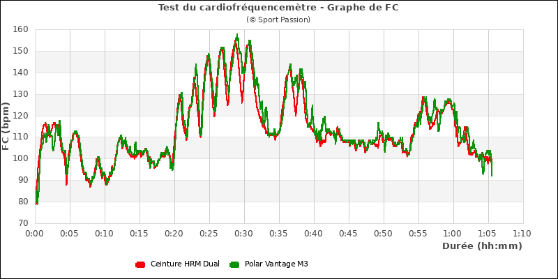 Graphe comparatif cardio