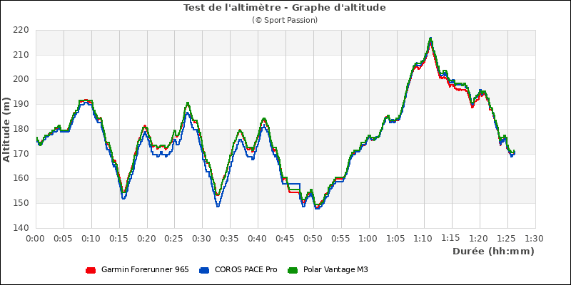 Graphe comparatif d'altitude