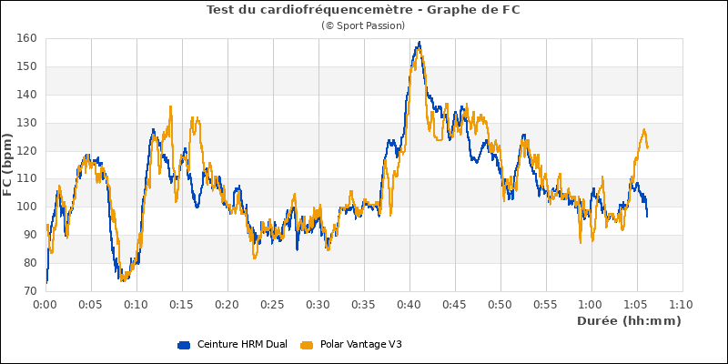 Graphe comparatif cardio