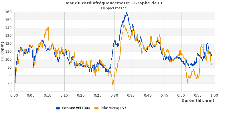 Graphe comparatif cardio
