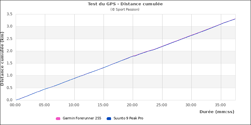 Graphe comparatif de la distance totale cumulée