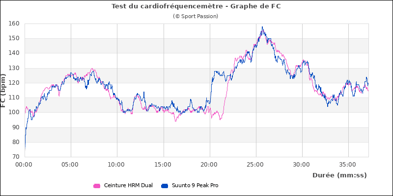 Test du cardio