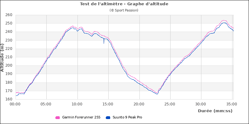 Graphe comparatif altitude