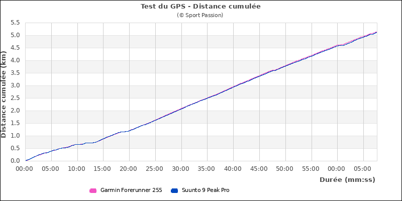 Graphe comparatif distance totale