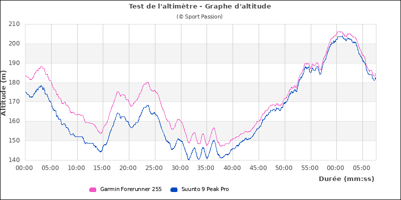 Graphe comparatif altitude