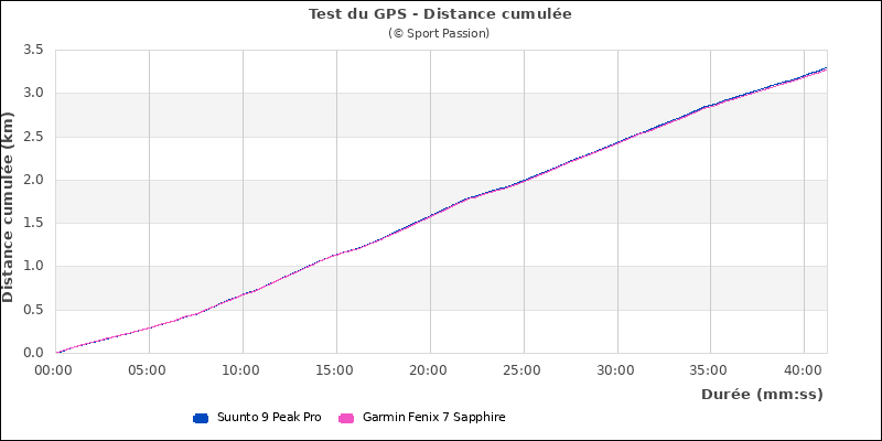 Graphe comparatif de la distance totale cumulée