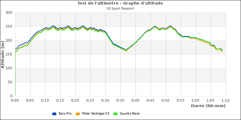 Graphe comparatif altimètre