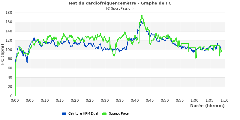 Graphe comparatif cardio