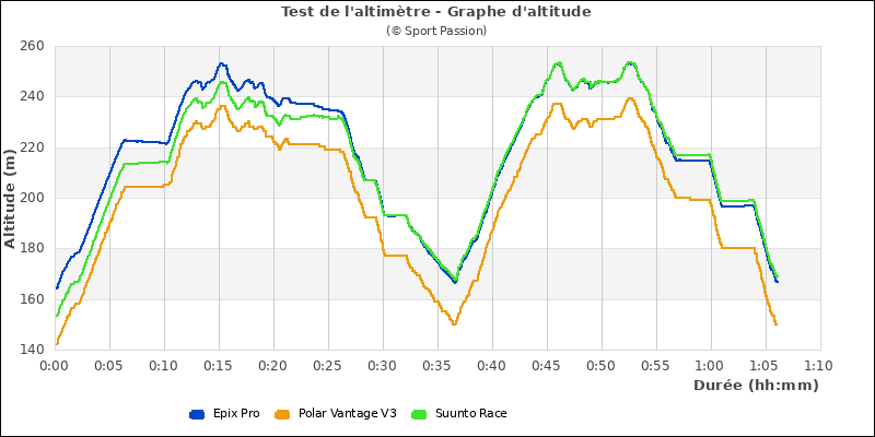 Graphe comparatif altimètre