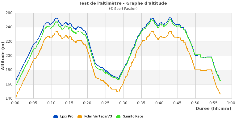 Graphe comparatif altimètre