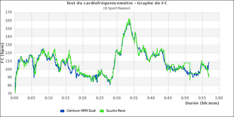 Graphe comparatif cardio