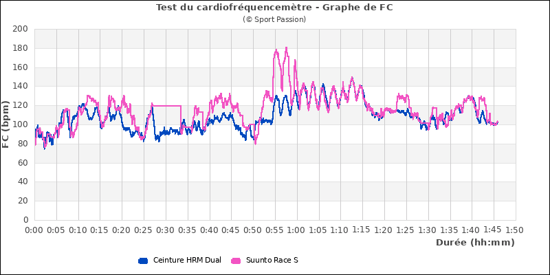Graphe comparatif cardio