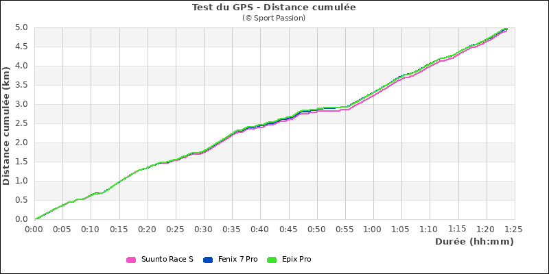 Distance cumulée en forêt