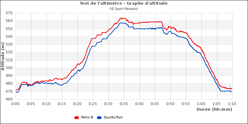Graphe comparatif d'altitude