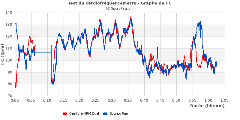 Test du cardio - graphe