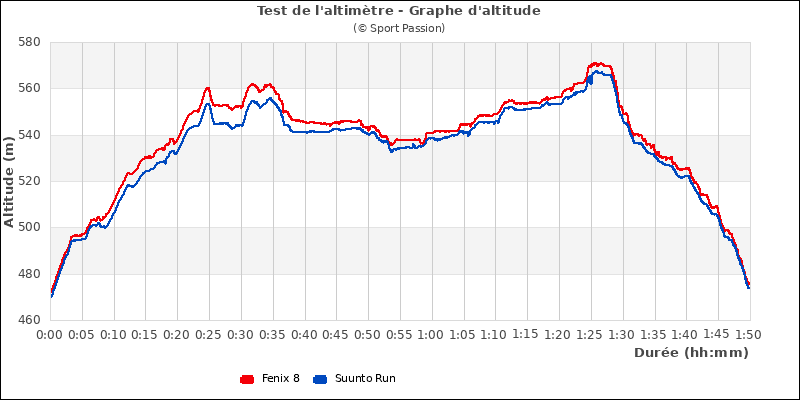 Graphe comparatif d'altitude