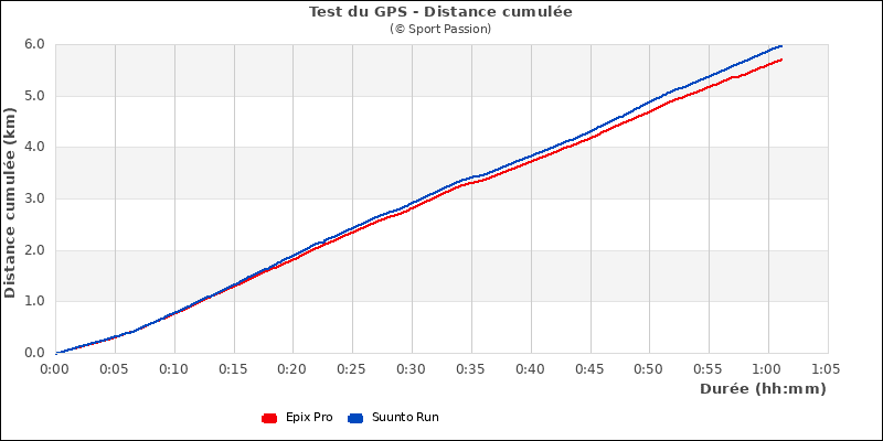 Graphe comparatif de la distance