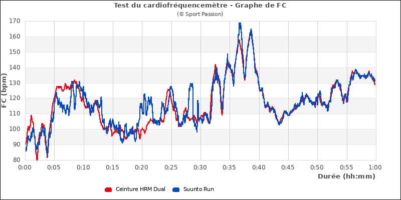 Test du cardio - graphe