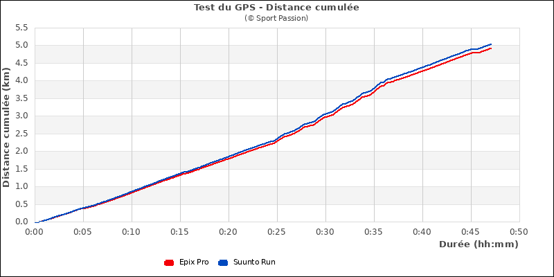 Graphe comparatif de la distance